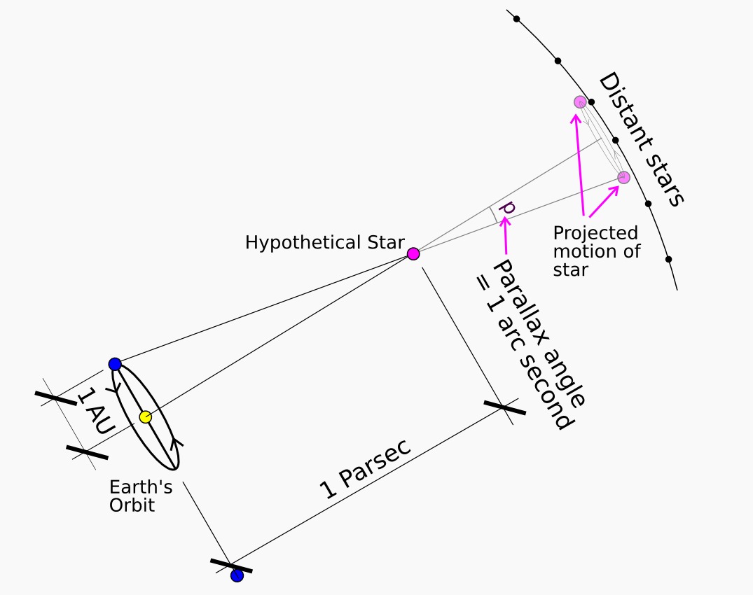 length parsec unit