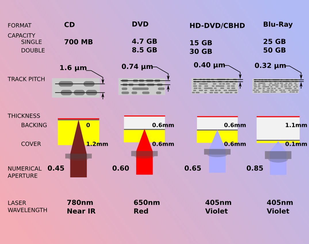 Blu Ray – structure, overall information