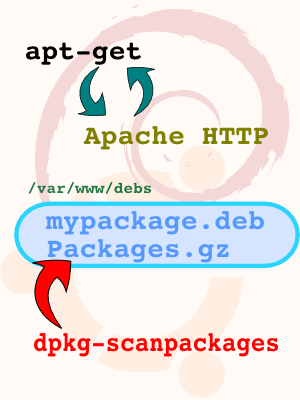 Debian/Ubuntu: Making a Package Repository on Your LAN