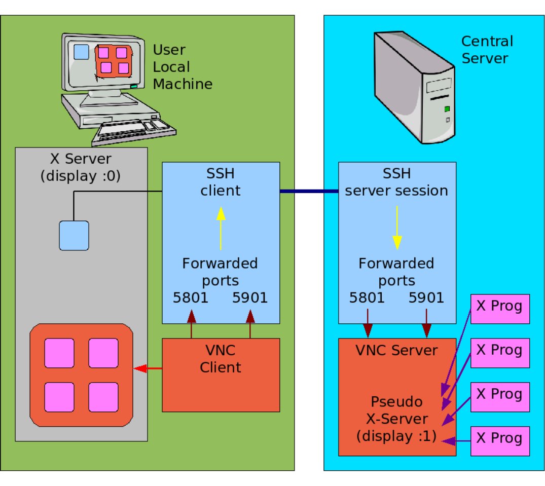 A schematic diagram of an X desktop running through the network using VNC and SSH